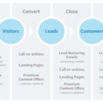Inbound Methodology