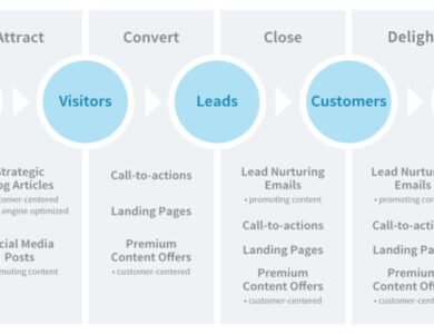 Inbound Methodology