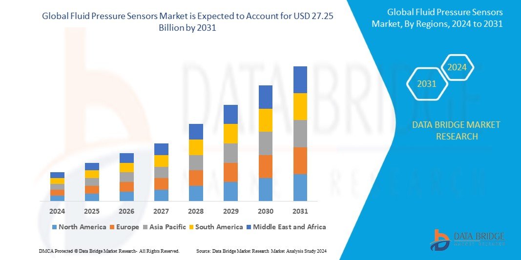 Fluid Pressure Sensors Market